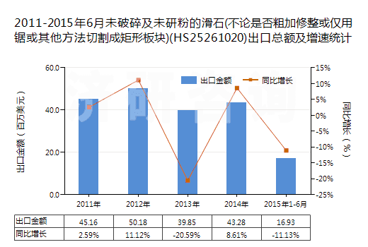 2011-2015年6月未破碎及未研粉的滑石(不論是否粗加修整或僅用鋸或其他方法切割成矩形板塊)(HS25261020)出口總額及增速統(tǒng)計 2011-2015年6月未破碎及未研粉的滑石(不論是否粗加修整或僅用鋸或其他方法切割成矩形板塊)(HS25261020)出口總額及增速統(tǒng)計